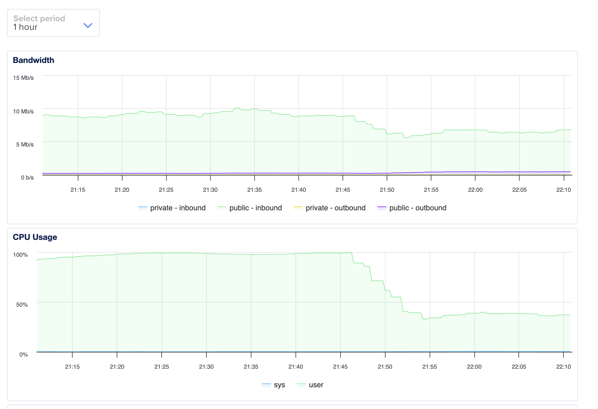 Before vs after CPU usage