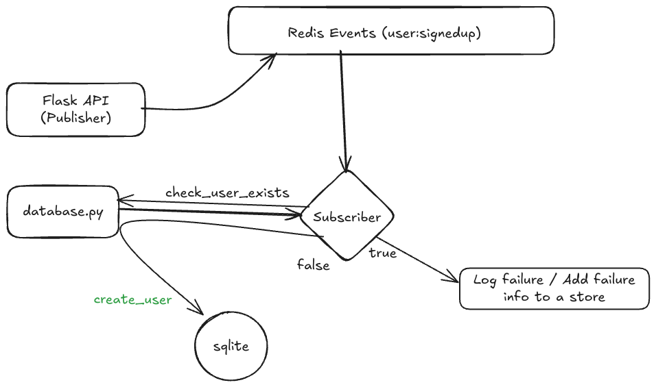 redis-pubsub-workflow