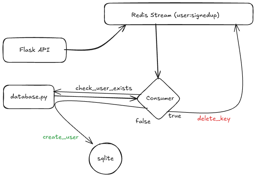 redis-streams-workflow